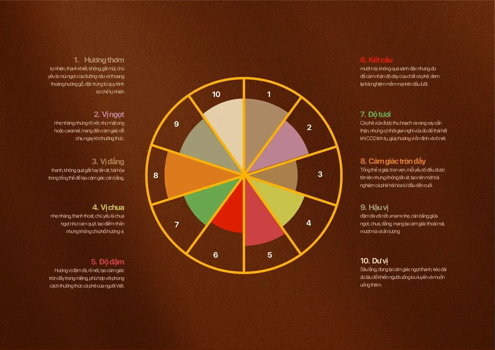 Guideline artboard — a ten-segment wheel with each sensory dimension defined around it